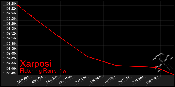 Last 7 Days Graph of Xarposi