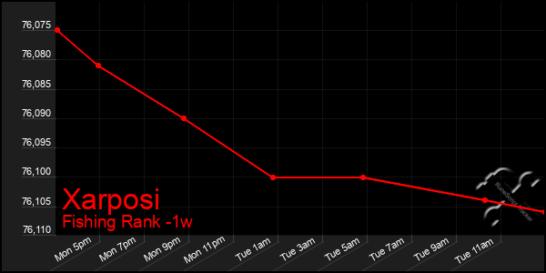 Last 7 Days Graph of Xarposi