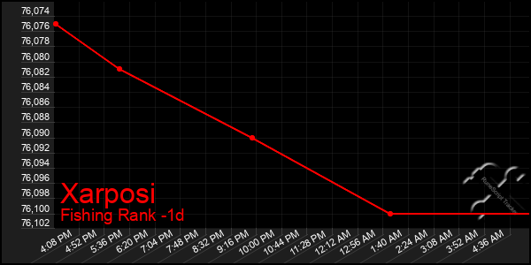 Last 24 Hours Graph of Xarposi