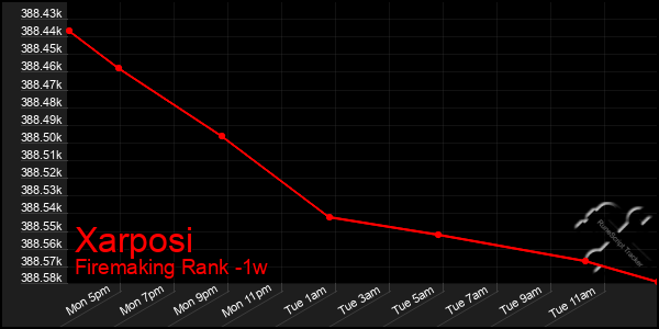 Last 7 Days Graph of Xarposi