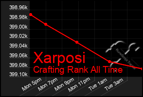 Total Graph of Xarposi