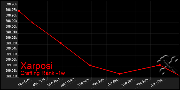 Last 7 Days Graph of Xarposi