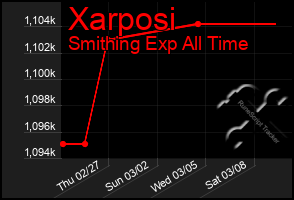 Total Graph of Xarposi