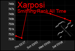 Total Graph of Xarposi