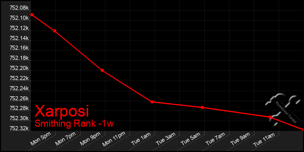 Last 7 Days Graph of Xarposi