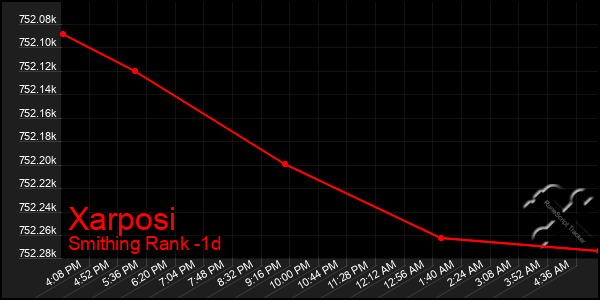 Last 24 Hours Graph of Xarposi