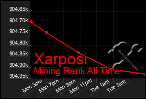 Total Graph of Xarposi