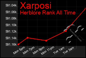 Total Graph of Xarposi