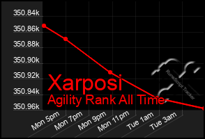 Total Graph of Xarposi