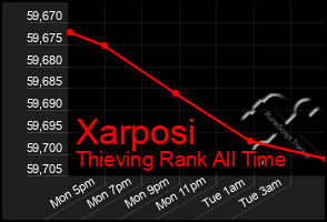 Total Graph of Xarposi