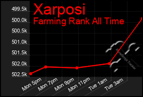 Total Graph of Xarposi