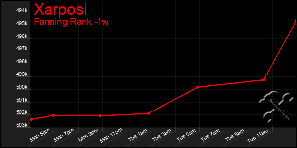 Last 7 Days Graph of Xarposi