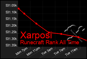 Total Graph of Xarposi