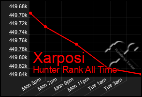 Total Graph of Xarposi