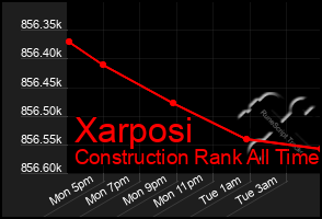 Total Graph of Xarposi