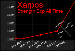 Total Graph of Xarposi