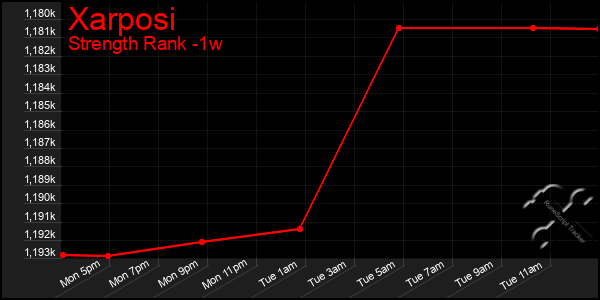 Last 7 Days Graph of Xarposi