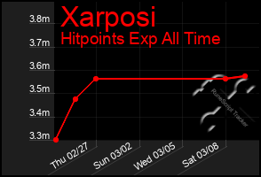 Total Graph of Xarposi