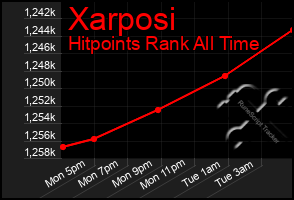 Total Graph of Xarposi