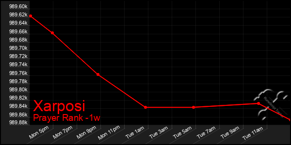 Last 7 Days Graph of Xarposi