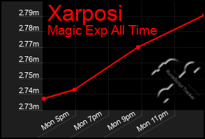 Total Graph of Xarposi