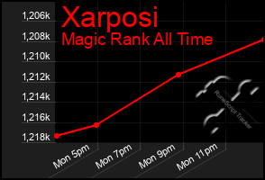 Total Graph of Xarposi