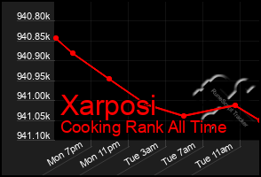 Total Graph of Xarposi