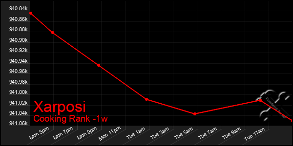 Last 7 Days Graph of Xarposi