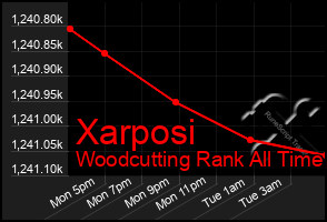 Total Graph of Xarposi