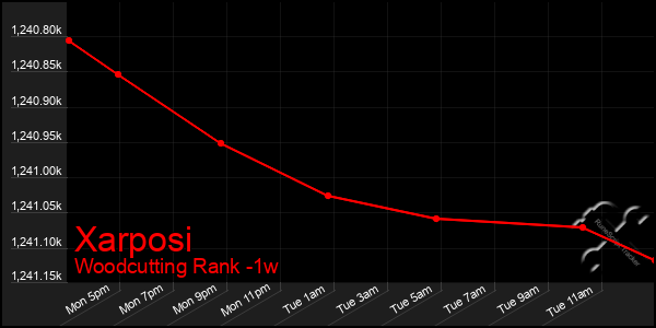 Last 7 Days Graph of Xarposi