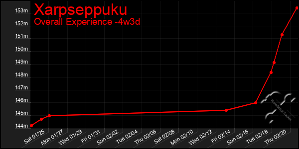 Last 31 Days Graph of Xarpseppuku