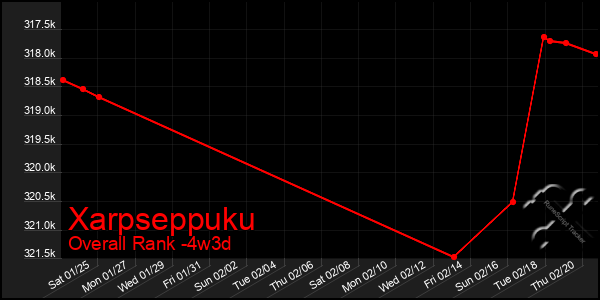 Last 31 Days Graph of Xarpseppuku