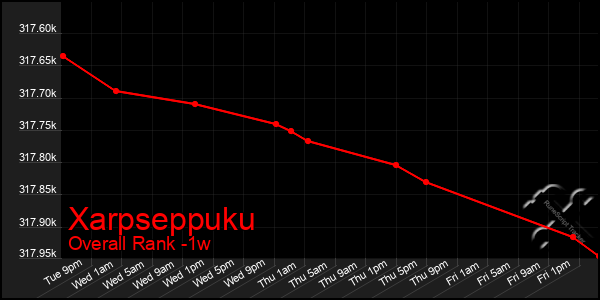 1 Week Graph of Xarpseppuku