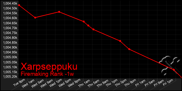 Last 7 Days Graph of Xarpseppuku