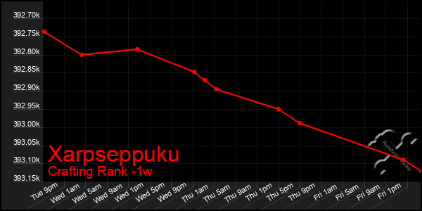 Last 7 Days Graph of Xarpseppuku