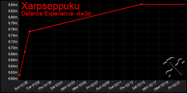 Last 31 Days Graph of Xarpseppuku