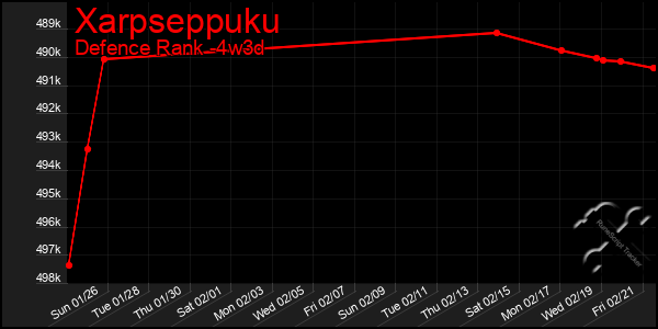 Last 31 Days Graph of Xarpseppuku