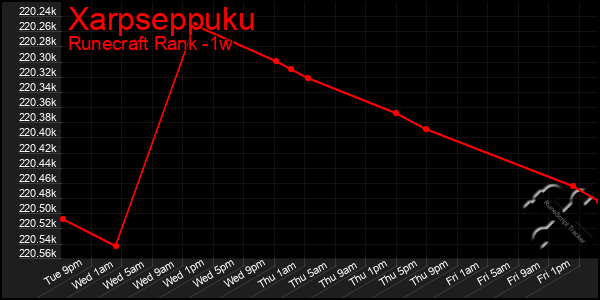 Last 7 Days Graph of Xarpseppuku