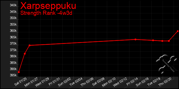 Last 31 Days Graph of Xarpseppuku