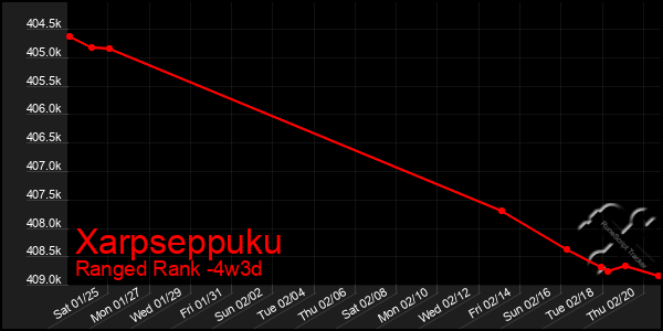 Last 31 Days Graph of Xarpseppuku