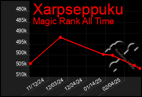 Total Graph of Xarpseppuku