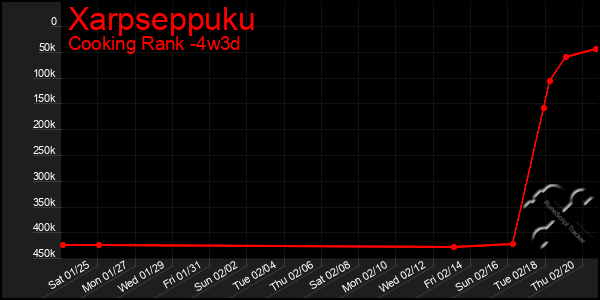 Last 31 Days Graph of Xarpseppuku