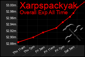 Total Graph of Xarpspackyak