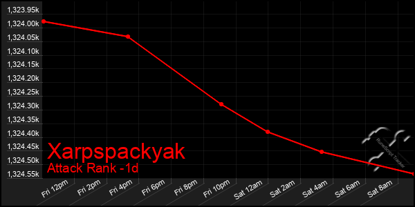 Last 24 Hours Graph of Xarpspackyak