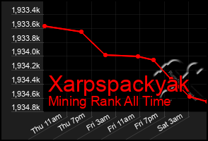 Total Graph of Xarpspackyak