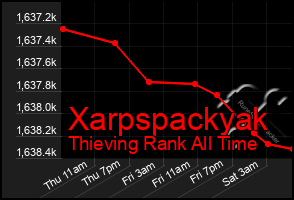 Total Graph of Xarpspackyak