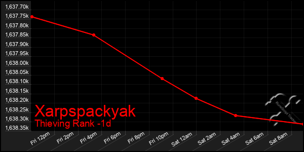 Last 24 Hours Graph of Xarpspackyak