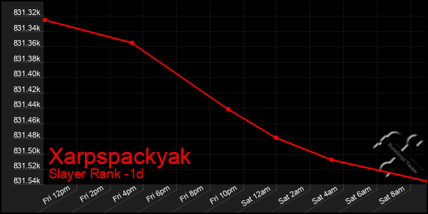 Last 24 Hours Graph of Xarpspackyak