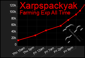 Total Graph of Xarpspackyak