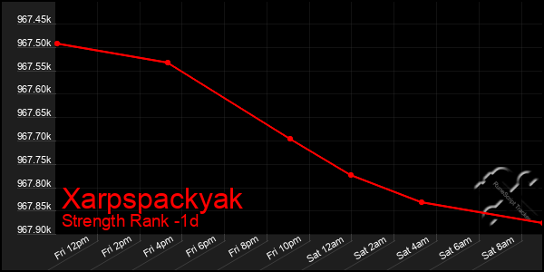 Last 24 Hours Graph of Xarpspackyak